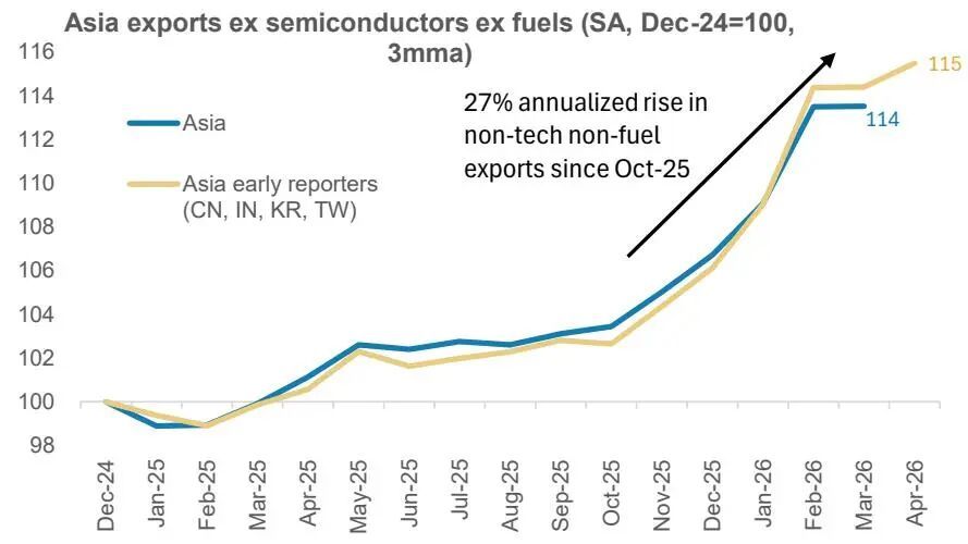 Asia exports excluding semiconductors and fuels