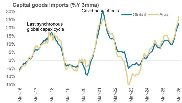 Capital goods imports
