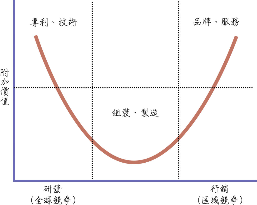 Smile curve