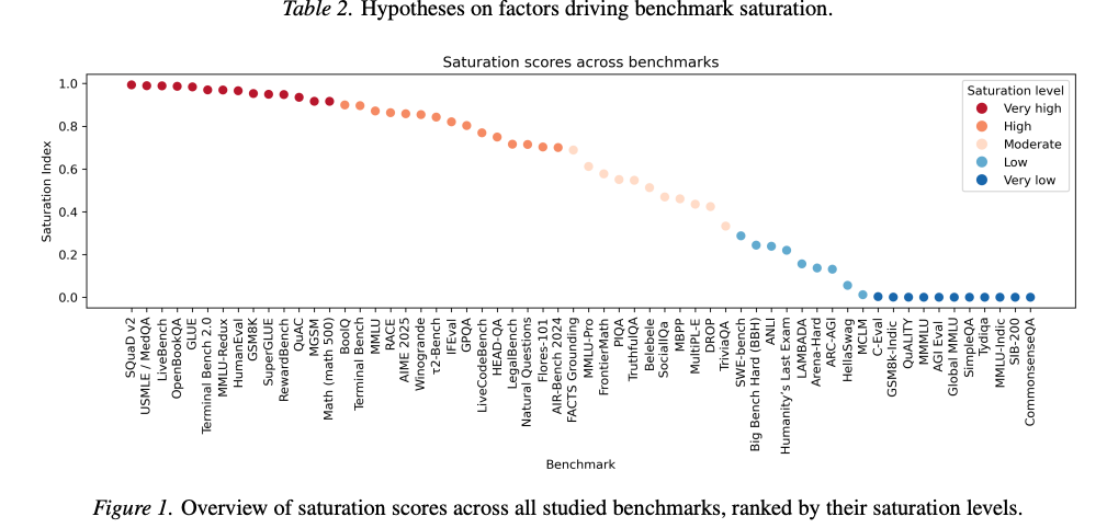 Benchmark saturation chart