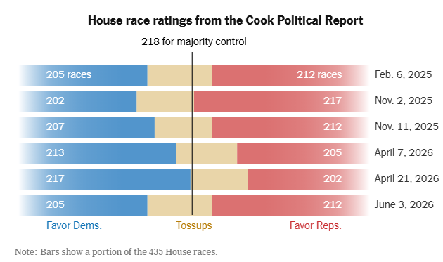 House race ratings