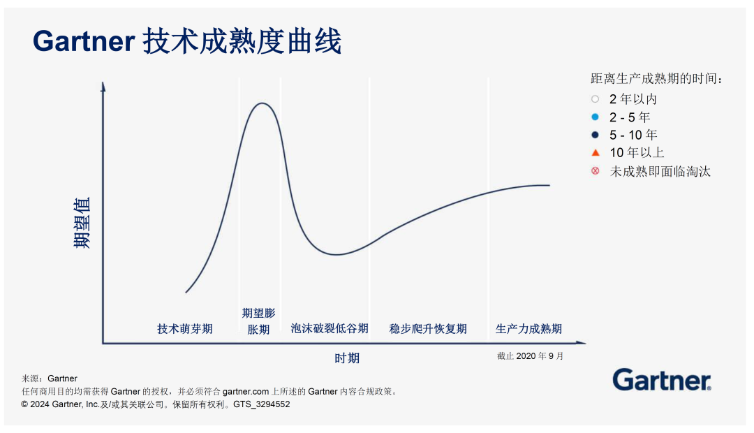 Gartner technology maturity curve