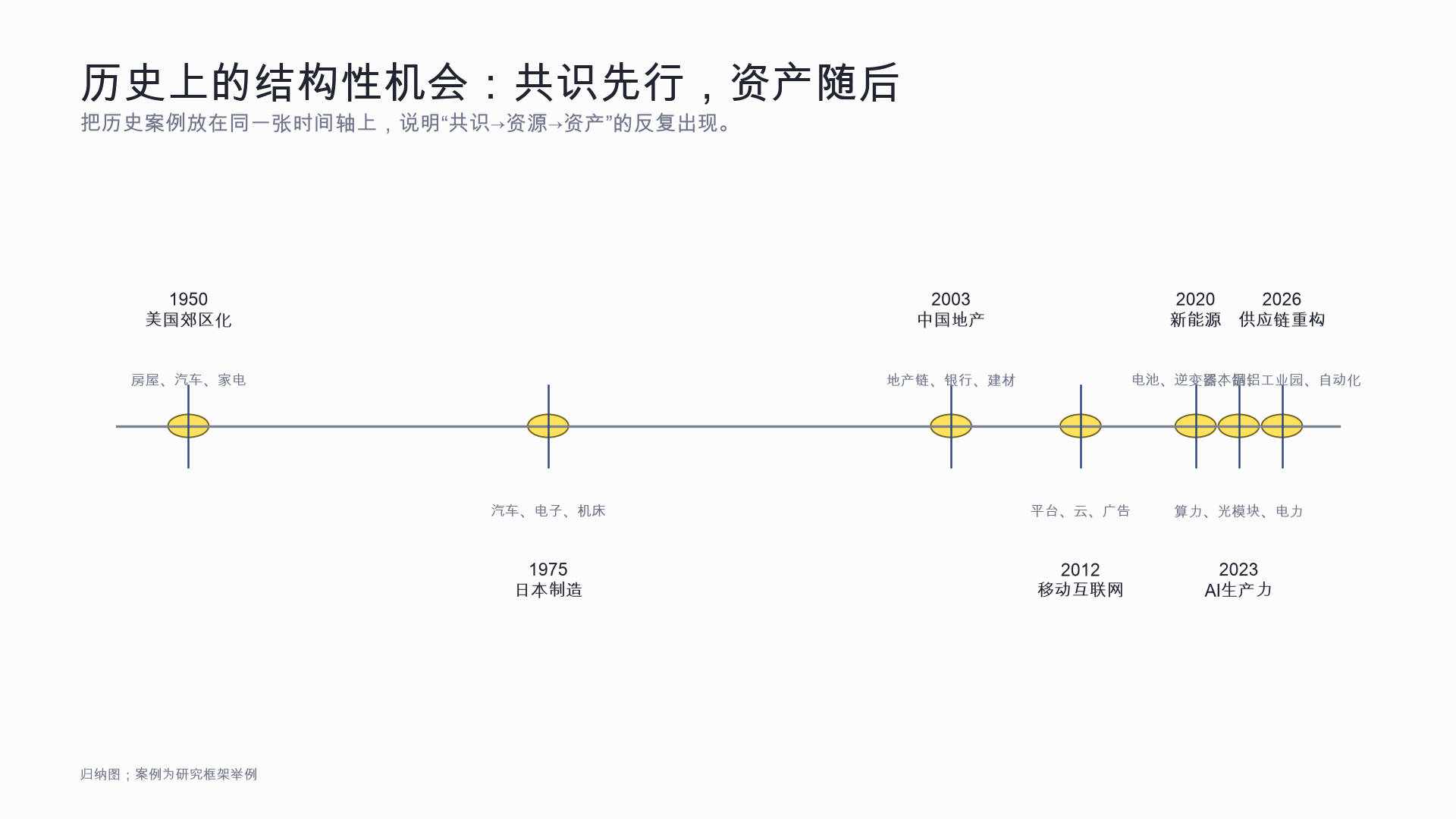 历史共识时间轴