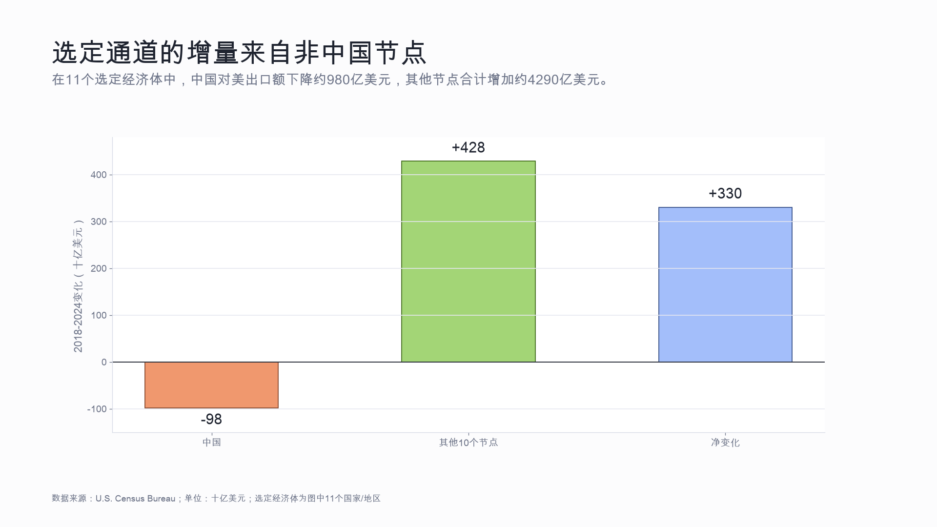 增量桥