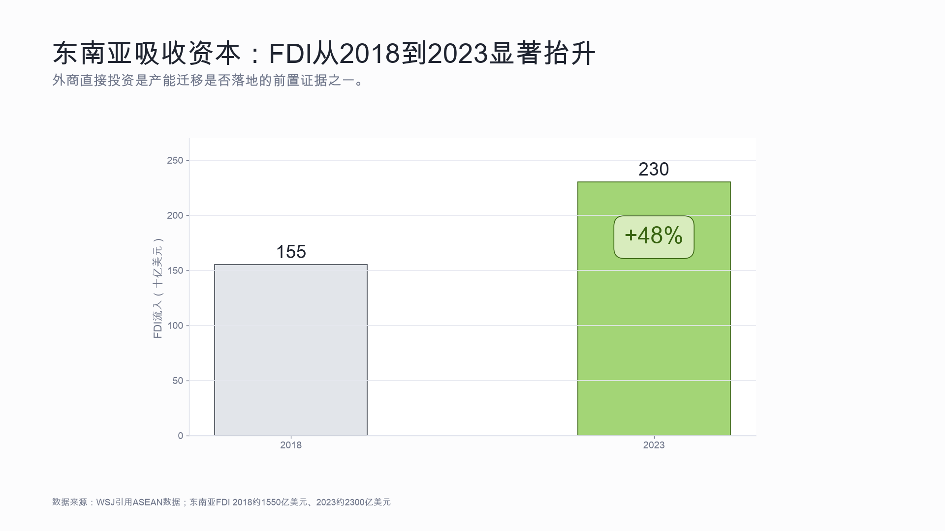 FDI上升