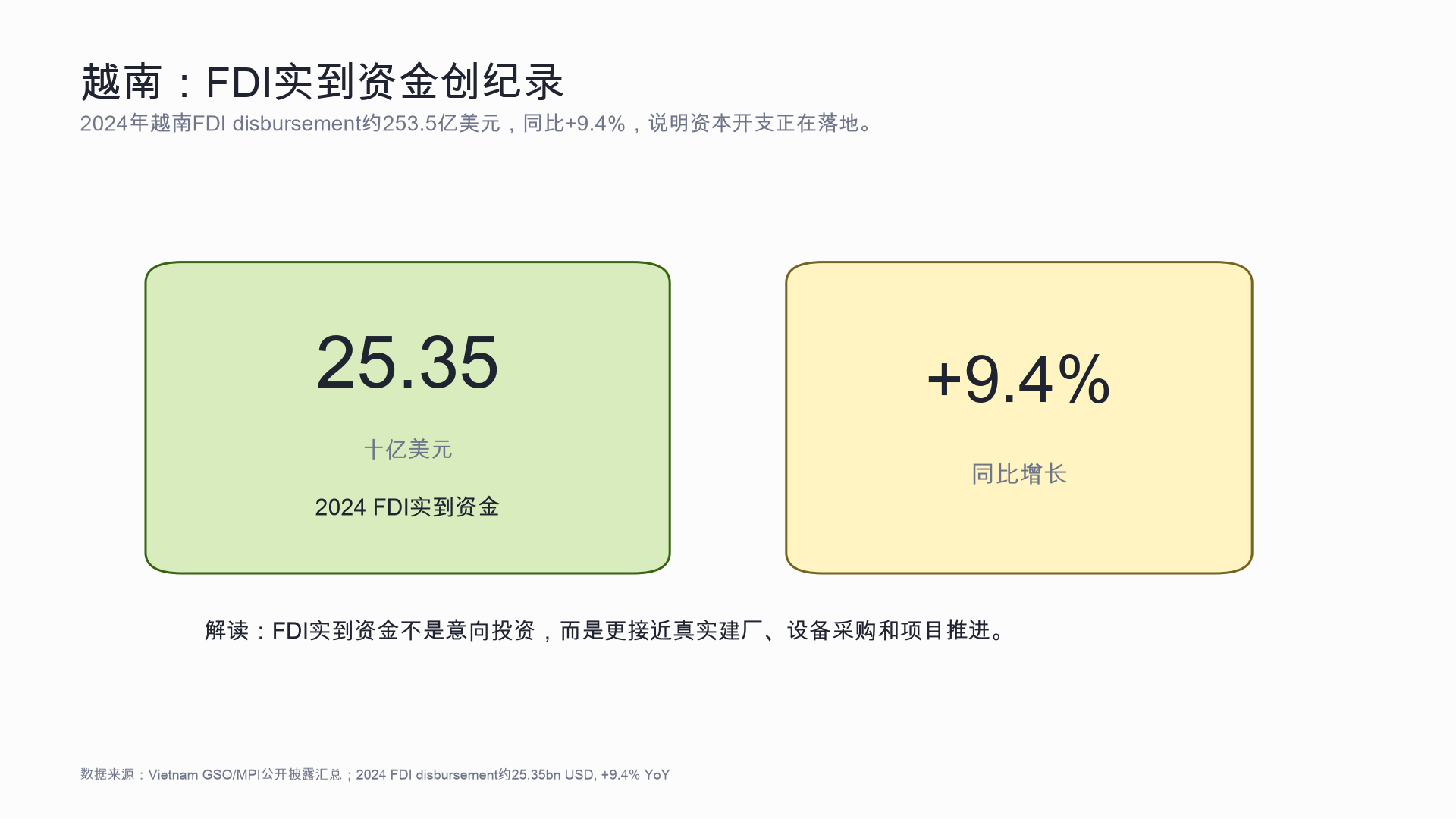 越南实到资金