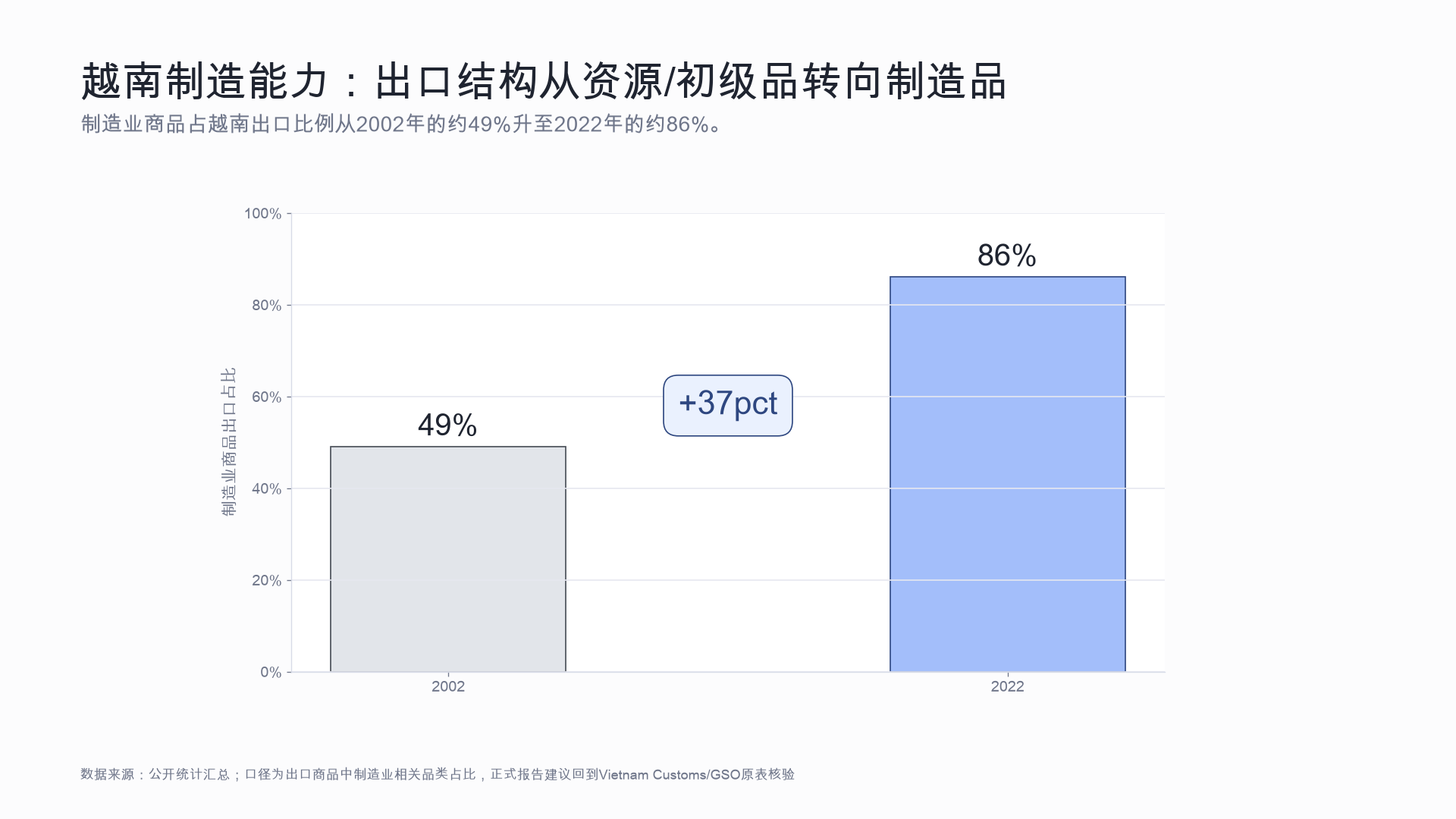 制造品出口