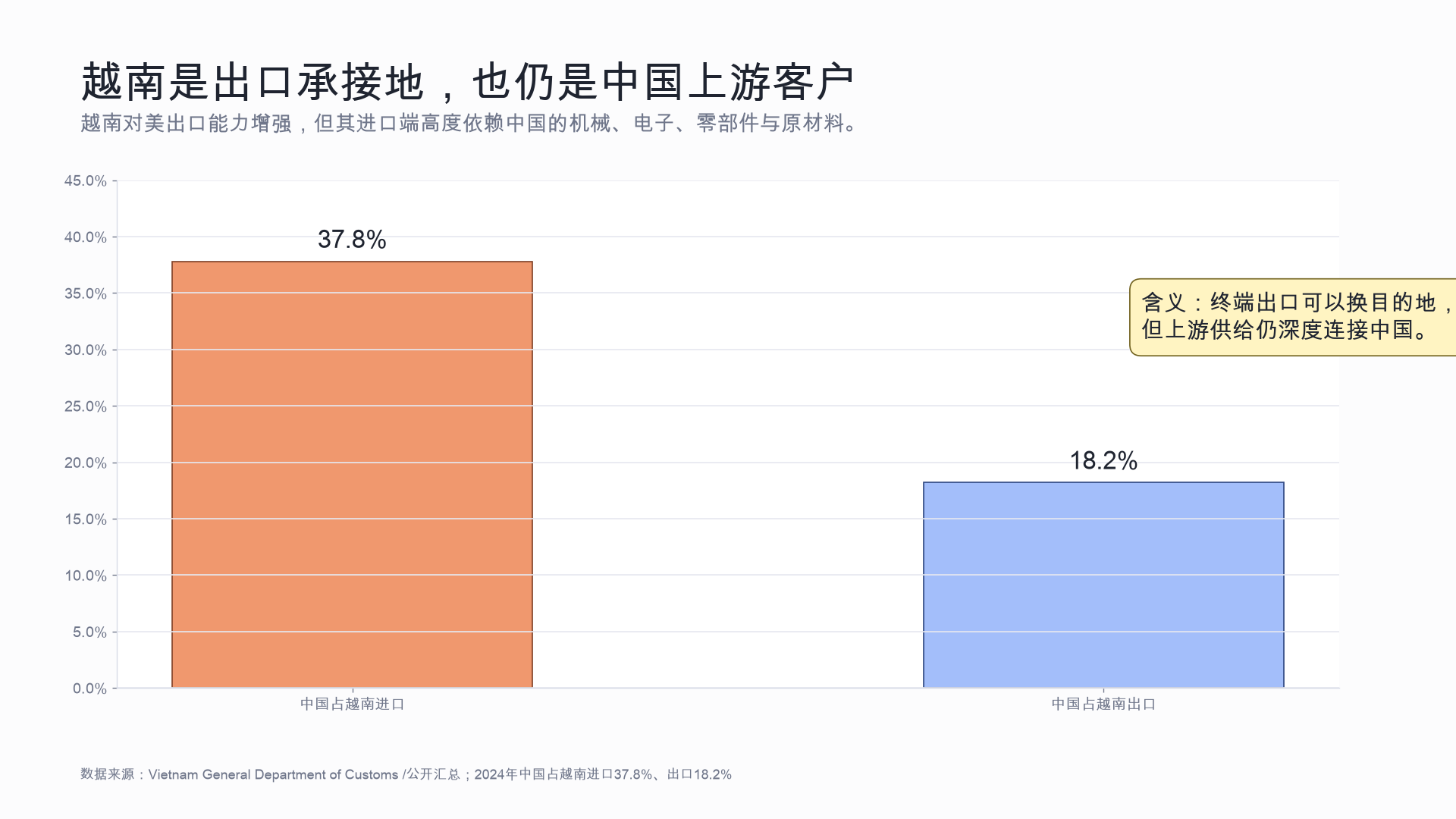 中国上游